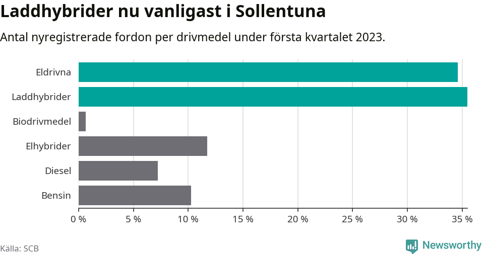 Graf: Antal nyregistrerade fordon per drivmedel