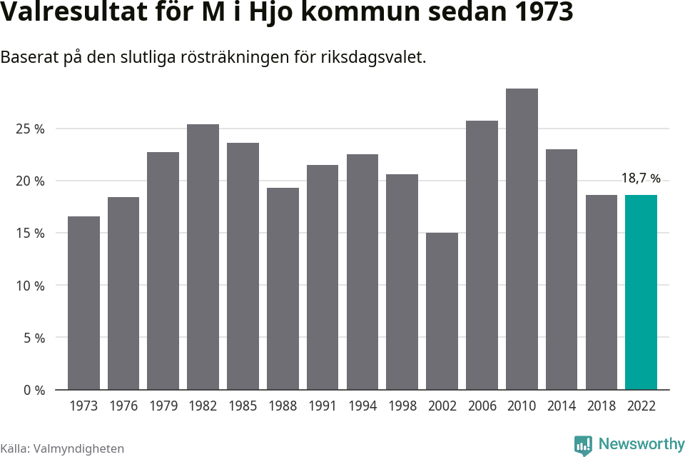 Moderaternas resultat över tid
