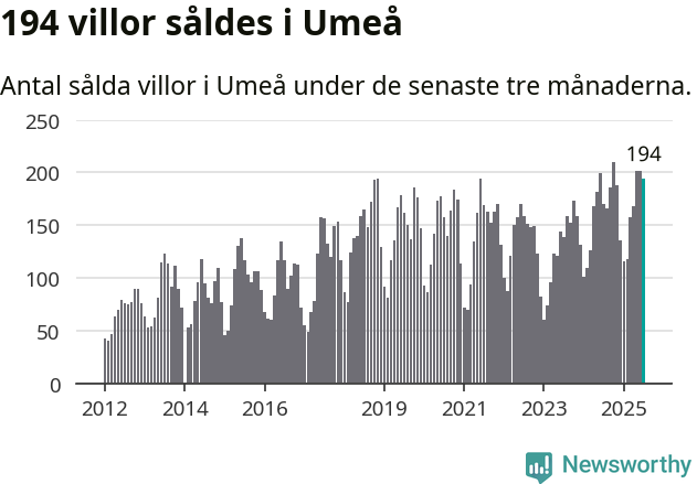 Graf: Antal sålda villor i Umeå kommun