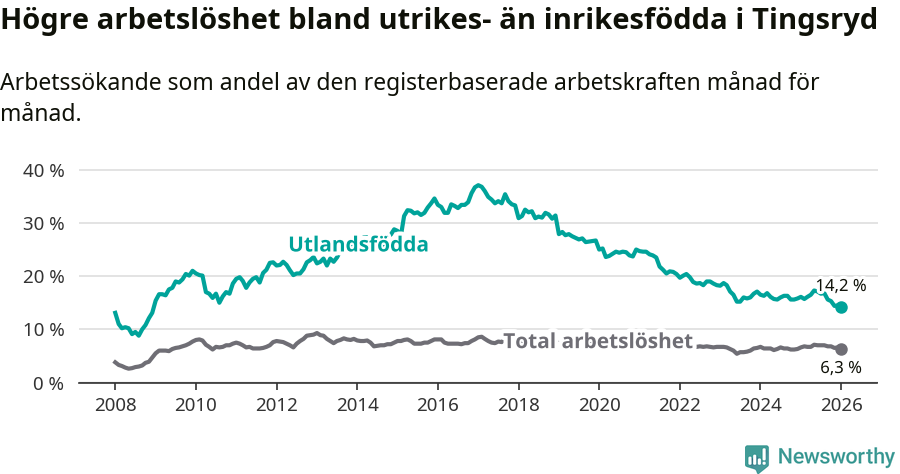 Graf: Skillnad i arbetslöshet mellan utrikesfödda och hela befolkningen i Tingsryds kommun