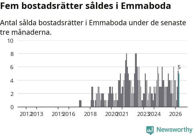 Graf: Antal sålda bostadsrätter i Emmaboda kommun