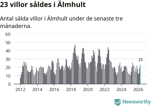 Graf: Antal sålda villor i Älmhults kommun