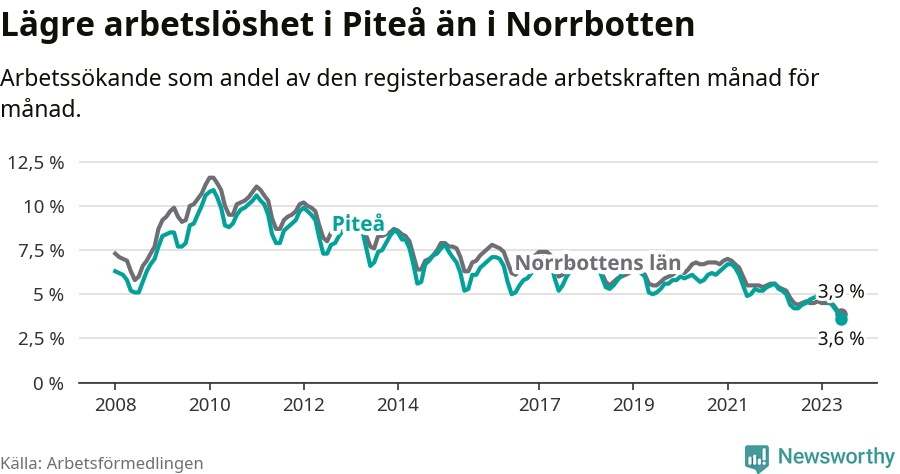Graf: Arbetslöshet i Piteå kommun och Norrbottens län