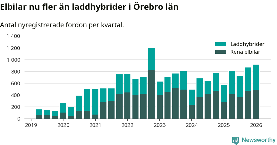 Graf: Antal nya laddhybrider och elbilar över tid