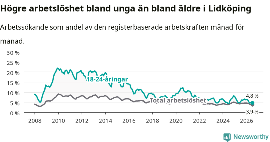 Graf: Skillnad i arbetslöshet mellan unga och hela befolkningen i Lidköpings kommun