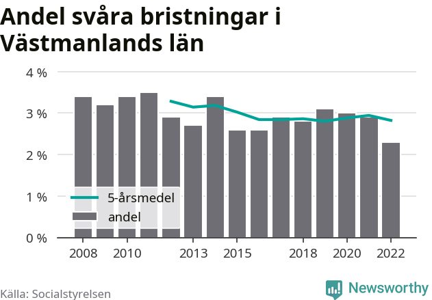 Graf över andel förlossningar som lett till svåra förlossningsskador i regionen och riket