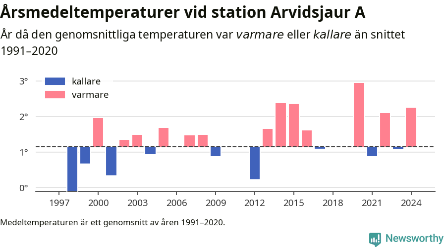 Diagram som år för år visar årsmedeltemperaturens avvikelse från de senaste 30 årens medelvärde.