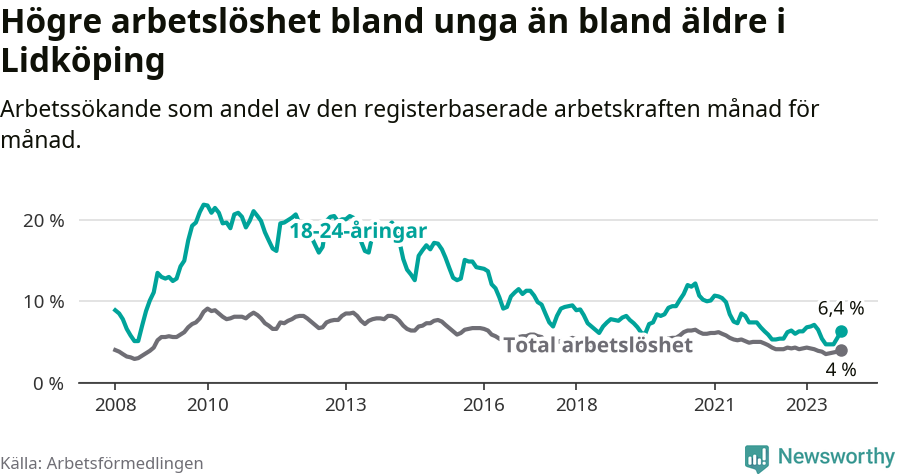 Graf: Skillnad i arbetslöshet mellan unga och hela befolkningen i Lidköpings kommun