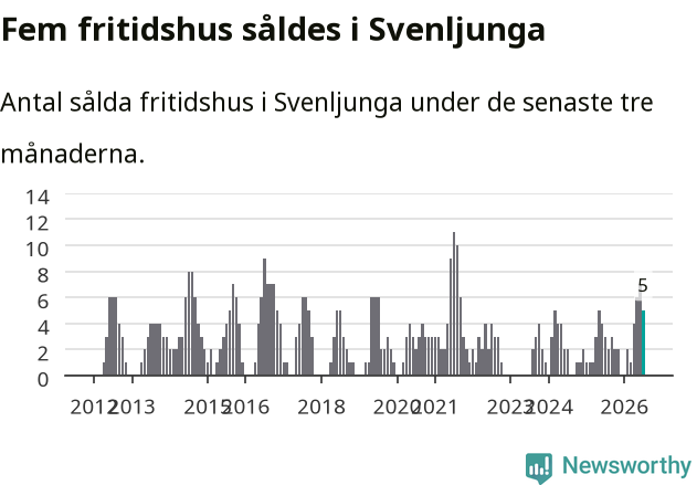 Graf: Antal sålda fritidshus i Svenljunga kommun