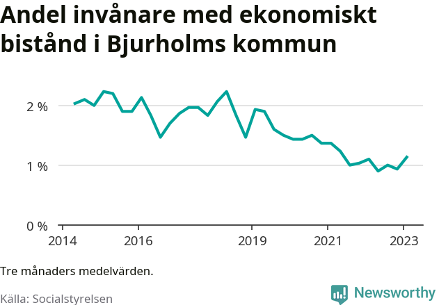 Graf över andelen biståndstagare per tremånadersperiod