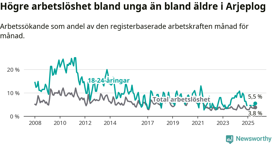 Graf: Skillnad i arbetslöshet mellan unga och hela befolkningen i Arjeplogs kommun
