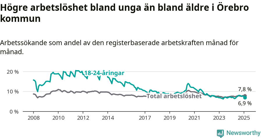 Graf: Skillnad i arbetslöshet mellan unga och hela befolkningen i Örebro kommun