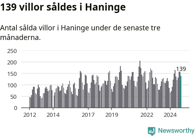 Graf: Antal sålda villor i Haninge kommun