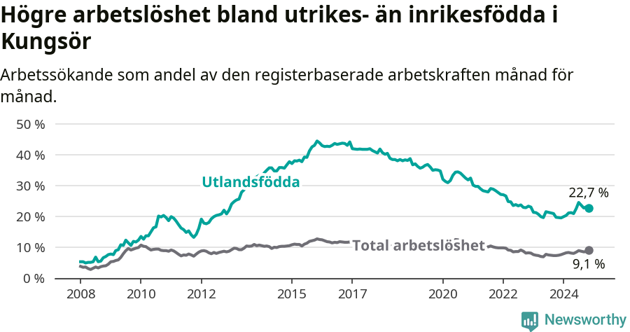 Graf: Skillnad i arbetslöshet mellan utrikesfödda och hela befolkningen i Kungsörs kommun