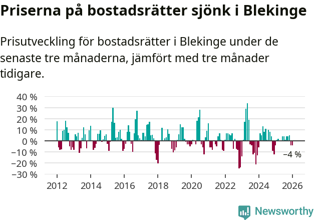 Graf: Prisutveckling för bostadsrätter i Blekinge län