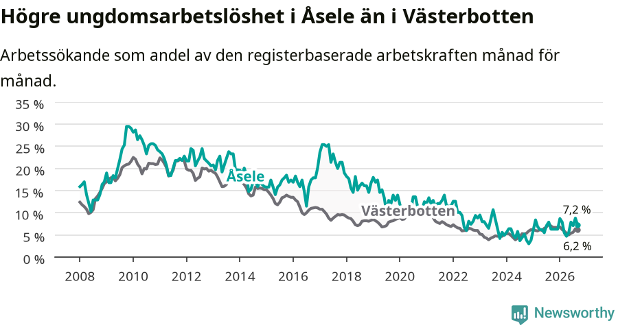 Graf: Arbetslöshet bland unga i Åsele kommun och Västerbottens län