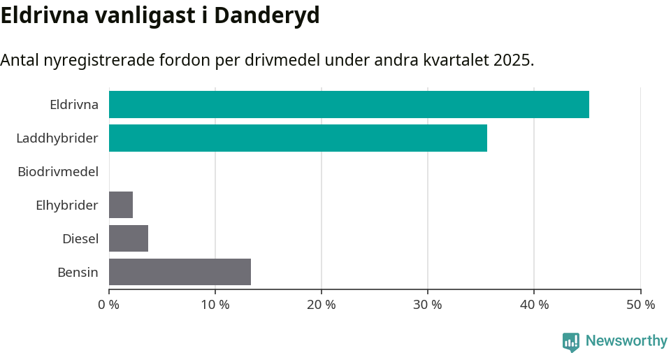Graf: Antal nyregistrerade fordon per drivmedel