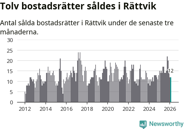 Graf: Antal sålda bostadsrätter i Rättviks kommun
