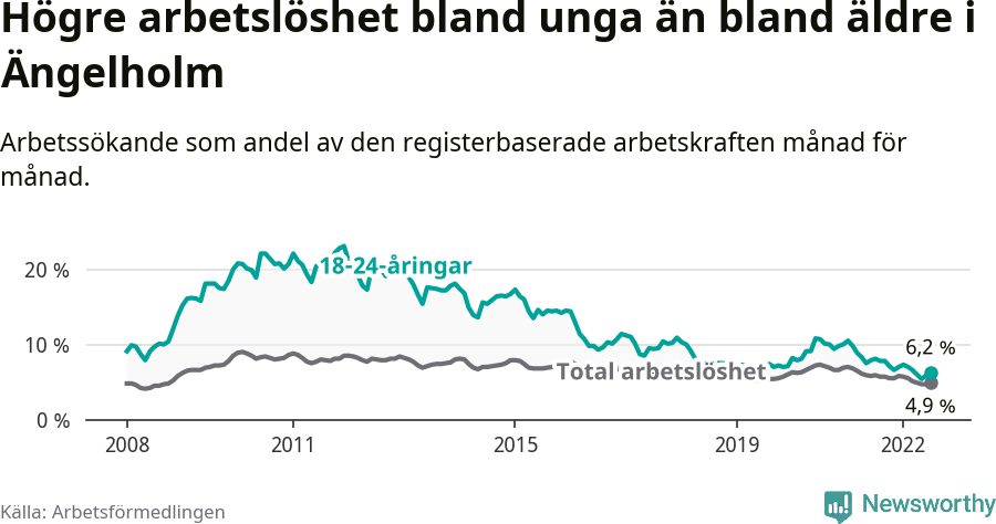 Graf: Skillnad i arbetslöshet mellan unga och hela befolkningen i Ängelholms kommun
