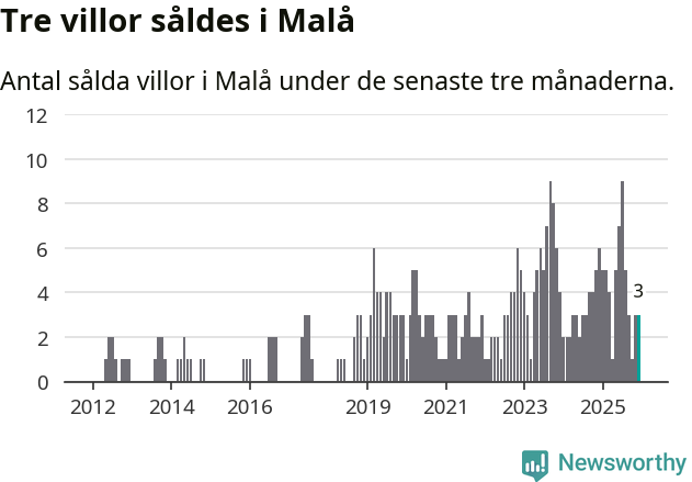 Graf: Antal sålda villor i Malå kommun