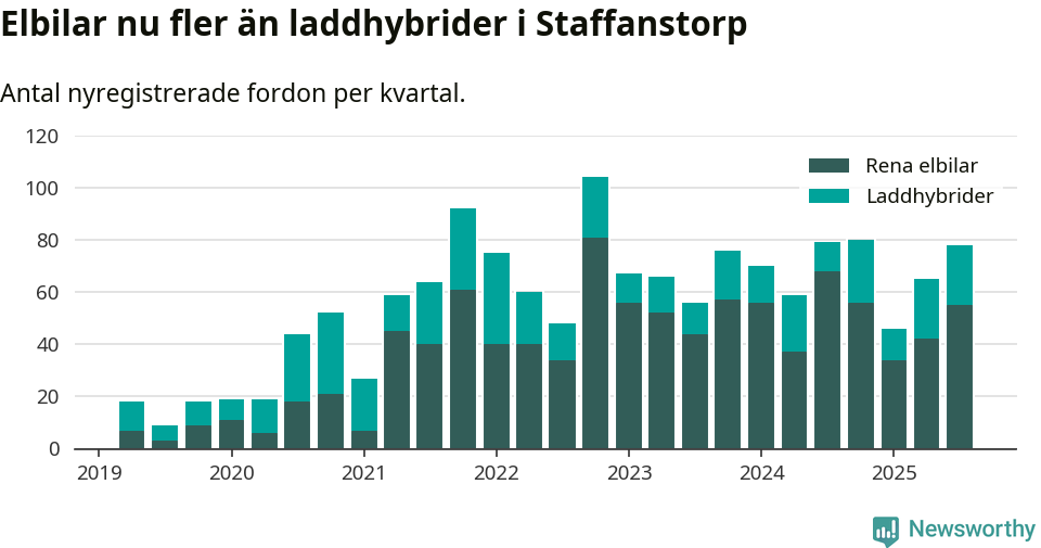Graf: Antal nya laddhybrider och elbilar över tid