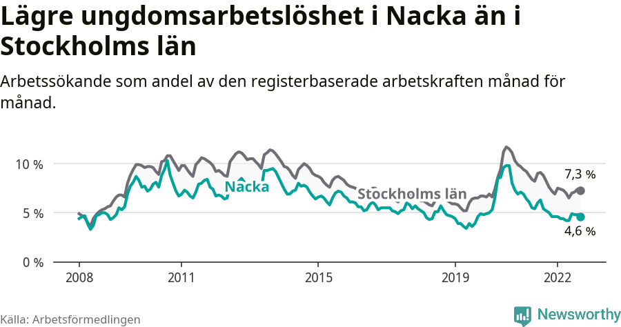 Graf: Arbetslöshet bland unga i Nacka kommun och Stockholms län