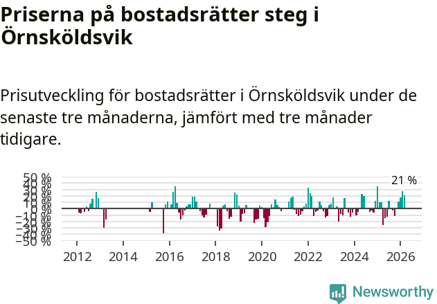 Graf: Prisutveckling för bostadsrätter i Örnsköldsviks kommun