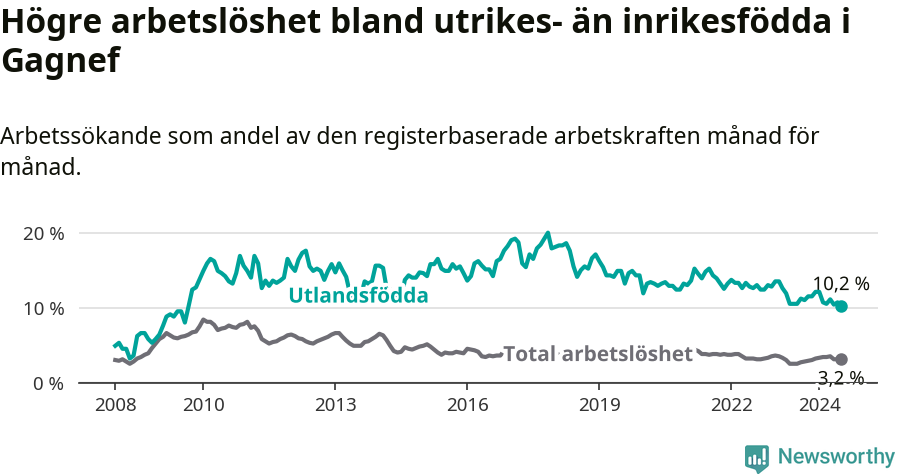 Graf: Skillnad i arbetslöshet mellan utrikesfödda och hela befolkningen i Gagnefs kommun