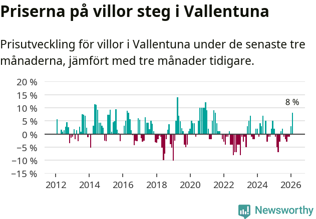 Graf: Prisutveckling för villor i Vallentuna kommun