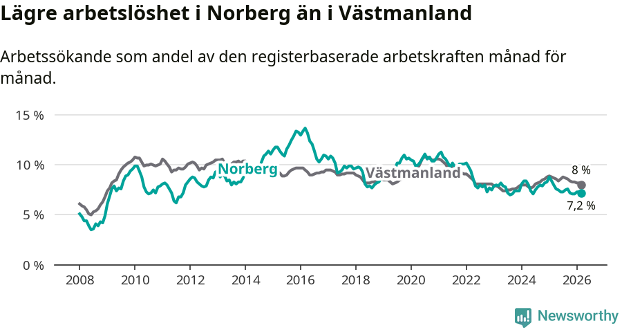 Graf: Arbetslöshet i Norbergs kommun och Västmanlands län