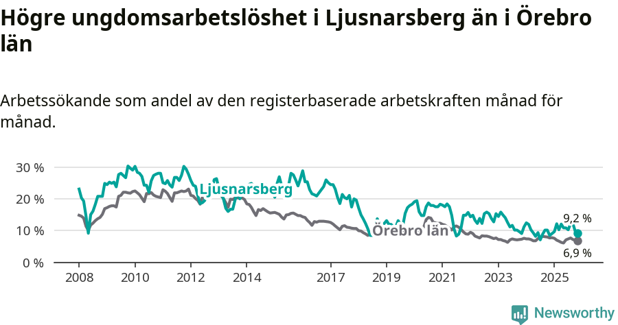 Graf: Arbetslöshet bland unga i Ljusnarsbergs kommun och Örebro län