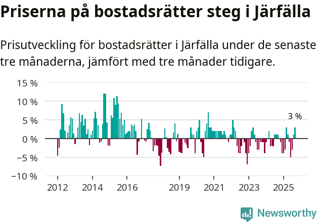 Graf: Prisutveckling för bostadsrätter i Järfälla kommun