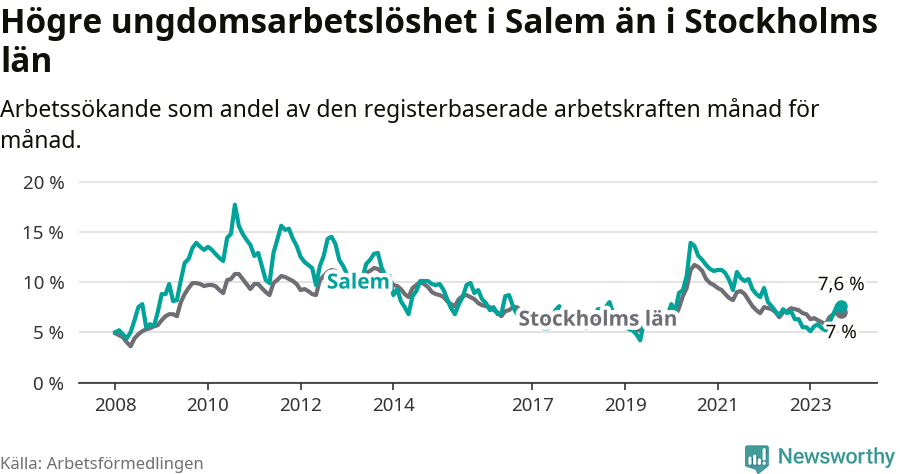 Graf: Arbetslöshet bland unga i Salems kommun och Stockholms län