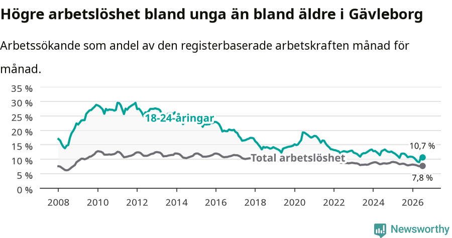 Graf: Skillnad i arbetslöshet mellan unga och hela befolkningen i Gävleborgs län