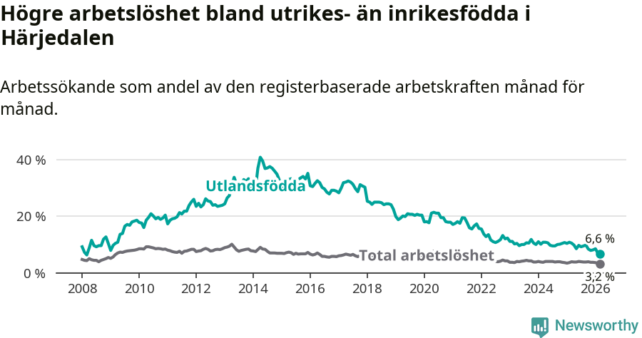 Graf: Skillnad i arbetslöshet mellan utrikesfödda och hela befolkningen i Härjedalens kommun