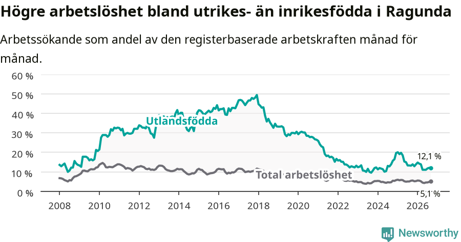 Graf: Skillnad i arbetslöshet mellan utrikesfödda och hela befolkningen i Ragunda kommun