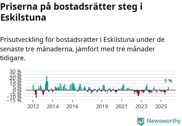 Graf: Prisutveckling för bostadsrätter i Eskilstuna kommun