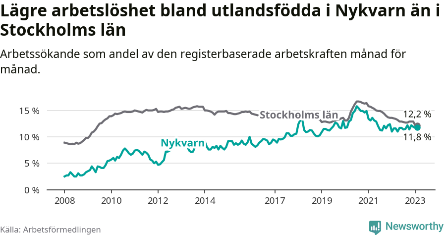 Graf: Arbetslöshet bland utrikesfödda i Nykvarns kommun och Stockholms län
