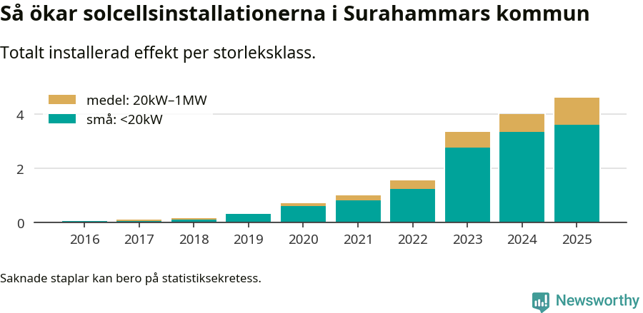 stapeldiagram som visar hur den totala effekten växer från år till år.
