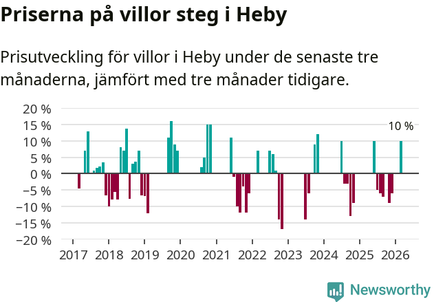 Graf: Prisutveckling för villor i Heby kommun