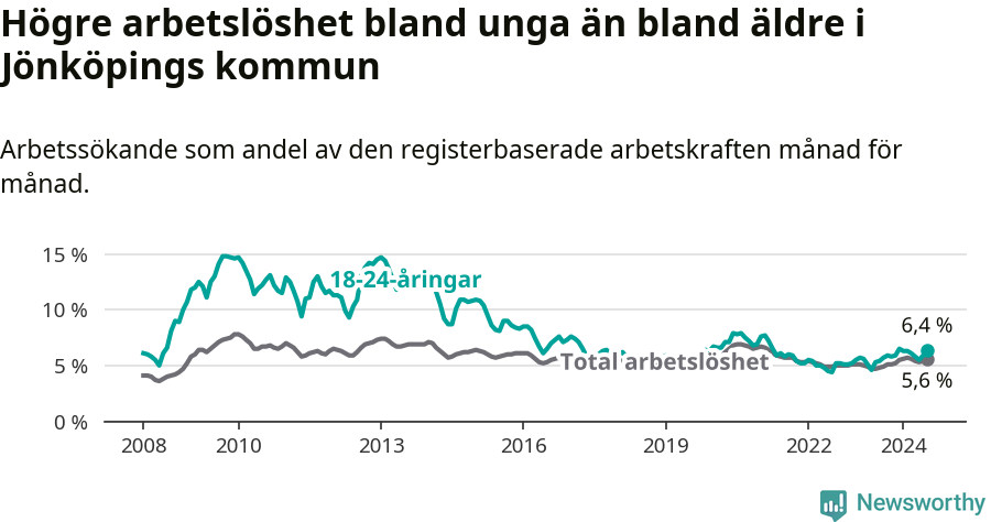Graf: Skillnad i arbetslöshet mellan unga och hela befolkningen i Jönköpings kommun