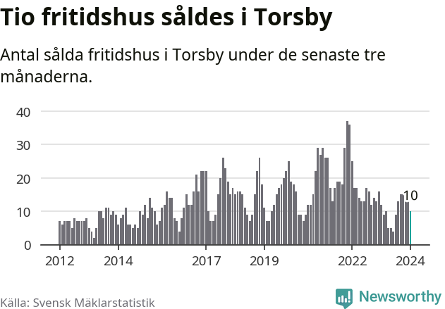 Graf: Antal sålda fritidshus i Torsby kommun