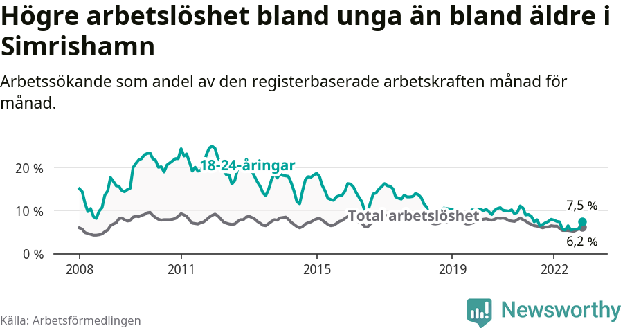 Graf: Skillnad i arbetslöshet mellan unga och hela befolkningen i Simrishamns kommun