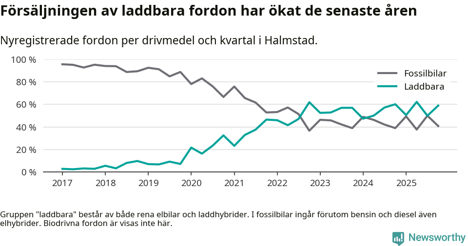 Graf: Andel laddbara bilar av alla nyregistreringar över tid