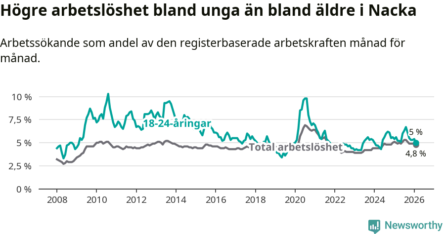Graf: Skillnad i arbetslöshet mellan unga och hela befolkningen i Nacka kommun