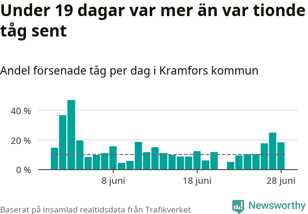 Stapeldiagram över andel försenade tåg per dag