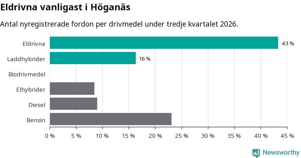 Graf: Antal nyregistrerade fordon per drivmedel