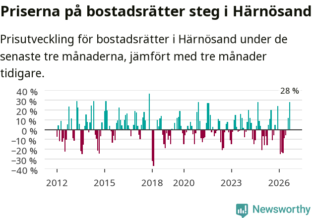 Graf: Prisutveckling för bostadsrätter i Härnösands kommun