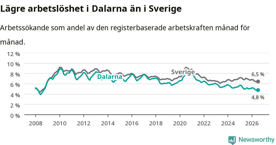 Graf: Arbetslöshet i Dalarnas län och Sverige
