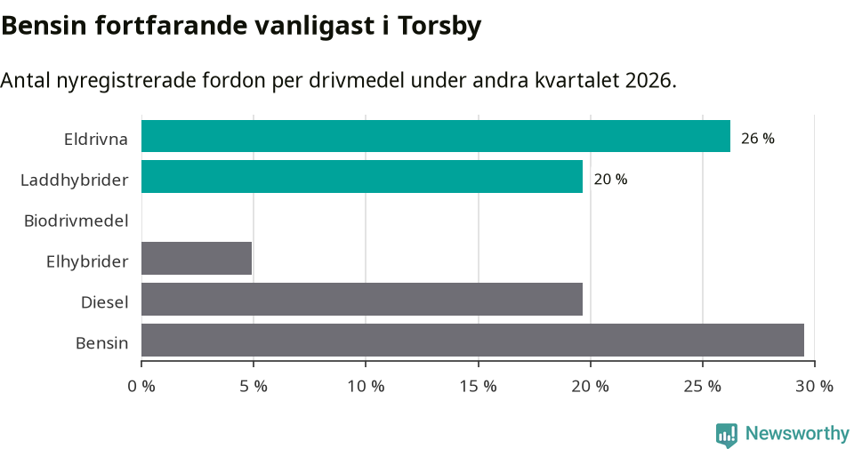 Graf: Antal nyregistrerade fordon per drivmedel